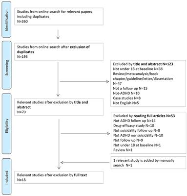 Long-Term Suicide Risk of Children and Adolescents With Attention Deficit and Hyperactivity Disorder—A Systematic Review